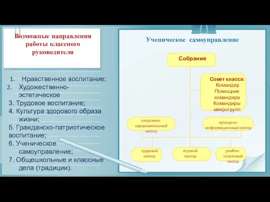 Возможные направления работы классного руководителя Ученическое самоуправление Нравственное воспитание; Художественно-эстетическое