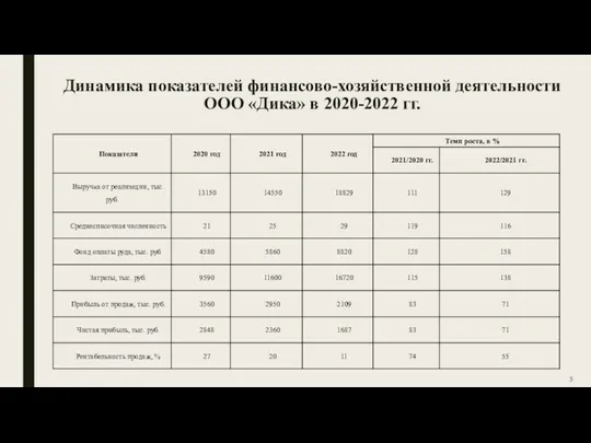 Динамика показателей финансово-хозяйственной деятельности ООО «Дика» в 2020-2022 гг.