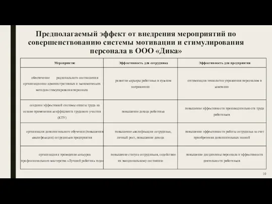 Предполагаемый эффект от внедрения мероприятий по совершенствованию системы мотивации и стимулирования персонала в ООО «Дика»