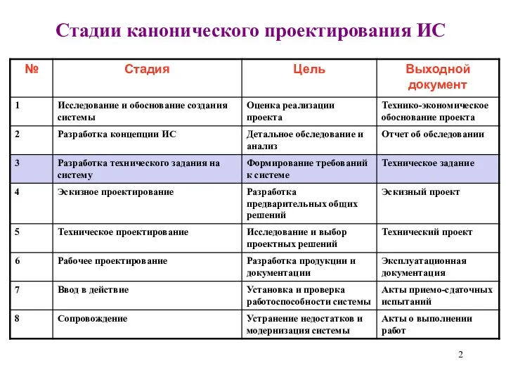 Стадии канонического проектирования ИС