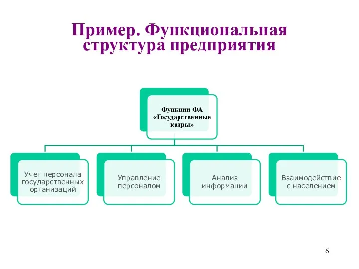 Пример. Функциональная структура предприятия