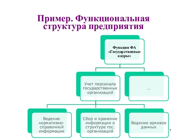 Пример. Функциональная структура предприятия