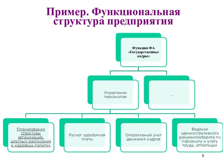 Пример. Функциональная структура предприятия