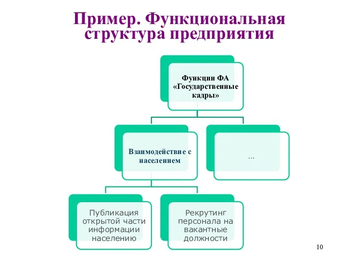 Пример. Функциональная структура предприятия