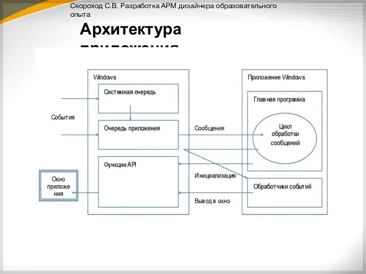 Архитектура приложения Скороход С.В. Разработка АРМ дизайнера образовательного опыта