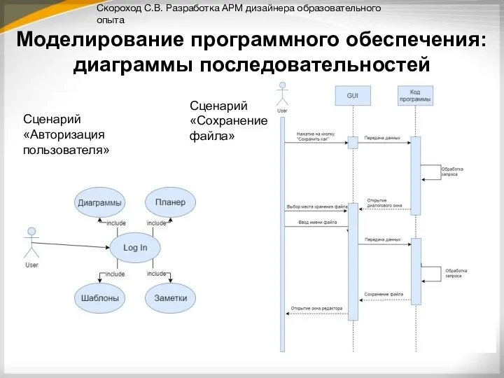 Моделирование программного обеспечения: диаграммы последовательностей Сценарий «Авторизация пользователя» Сценарий «Сохранение