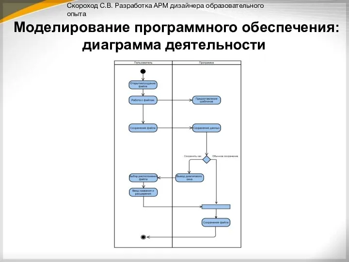 Моделирование программного обеспечения: диаграмма деятельности Скороход С.В. Разработка АРМ дизайнера образовательного опыта