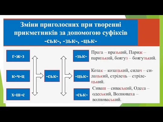 г-ж-з Зміни приголосних при творенні прикметників за допомогою суфіксів -ськ-,