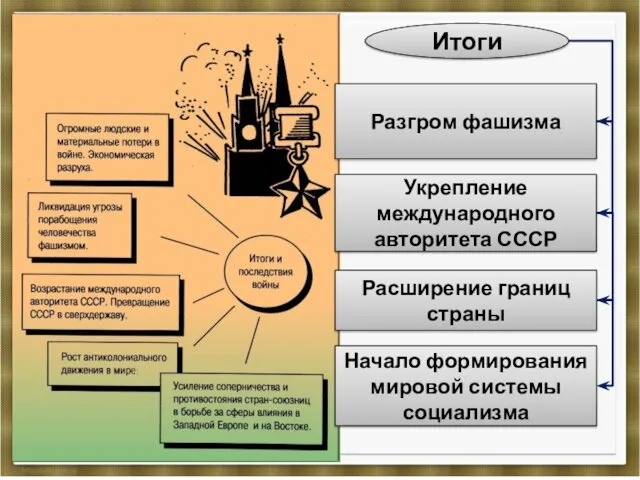 Итоги Разгром фашизма Укрепление международного авторитета СССР Расширение границ страны Начало формирования мировой системы социализма