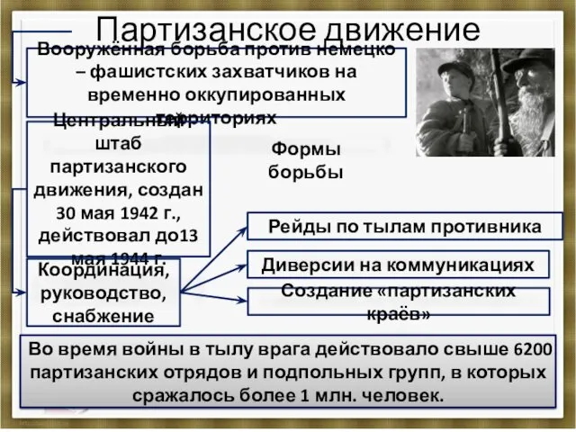 Партизанское движение Вооружённая борьба против немецко – фашистских захватчиков на