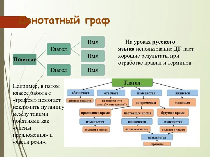 Денотатный граф На уроках русского языка использование ДГ дает хорошие результаты при отработке