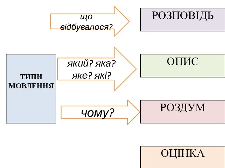 що відбувалося? який? яка? яке? які? чому?