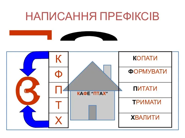 НАПИСАННЯ ПРЕФІКСІВ КАФЕ “ПТАХ” З С С С С С С