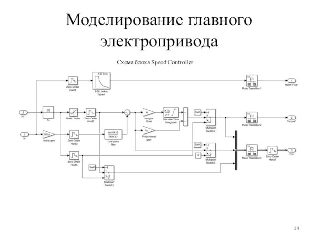Моделирование главного электропривода Схема блока Speed Controller