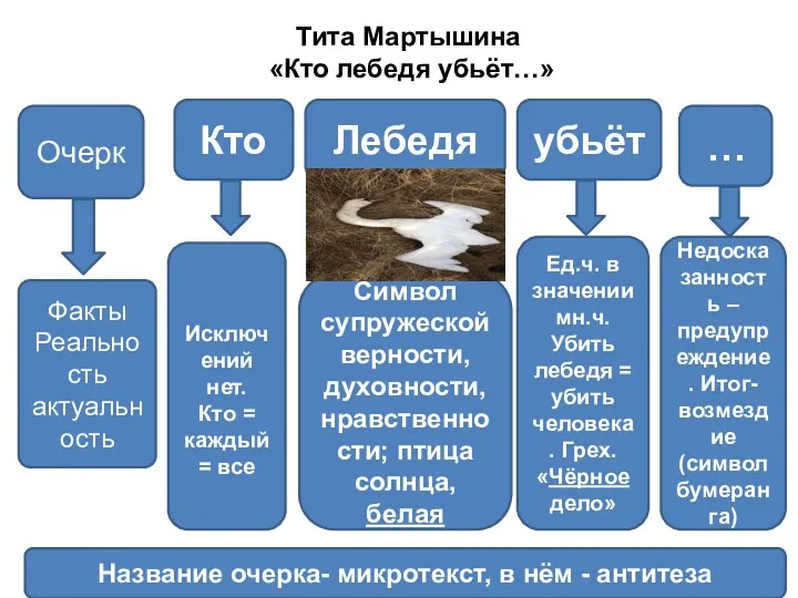 Тита Мартышина «Кто лебедя убьёт…» Очерк Кто Лебедя убьёт Факты