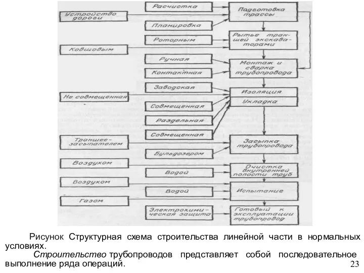 23 Рисунок Структурная схема строительства линейной части в нормальных условиях.