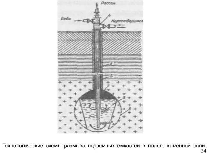 Технологические схемы размыва подземных емкостей в пласте каменной соли. 34