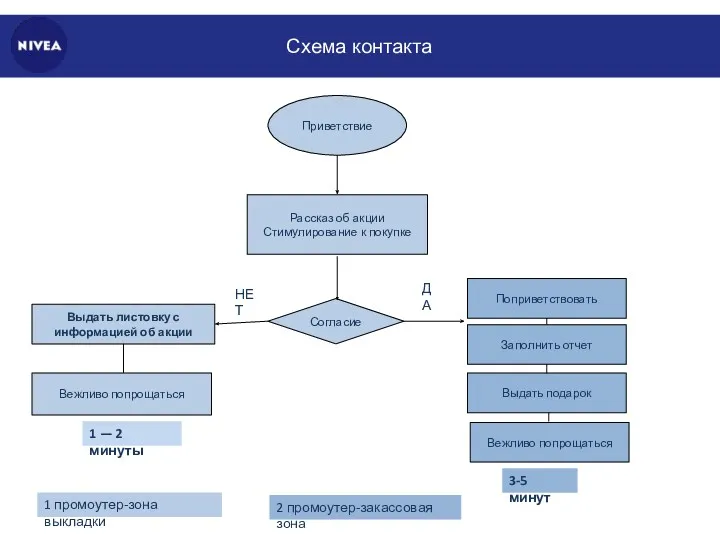 Схема контакта Приветствие Выдать подарок Согласие Поприветствовать Рассказ об акции