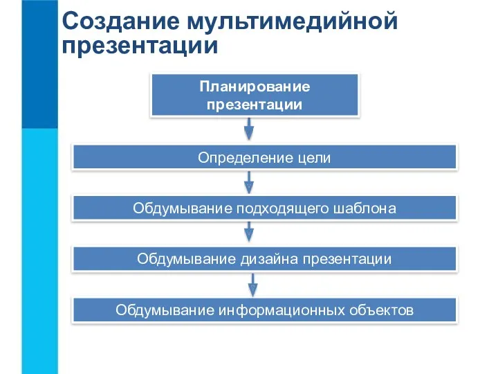 Создание мультимедийной презентации Планирование презентации Определение цели Обдумывание подходящего шаблона Обдумывание дизайна презентации Обдумывание информационных объектов