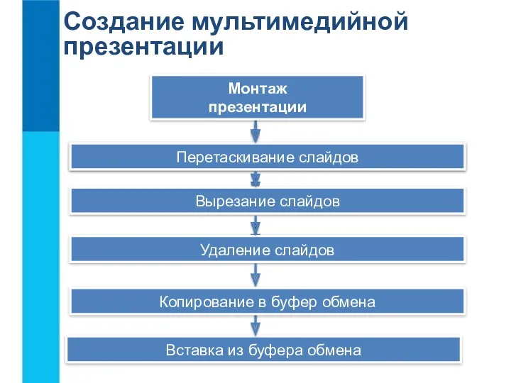 Создание мультимедийной презентации Планирование (разработка сценария) презентации Монтаж презентации Перетаскивание