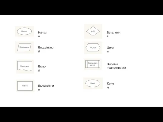 Начало Ввод/вывод Вывод Вычисления Ветвления Циклы Вызовы подпрограмм Конец