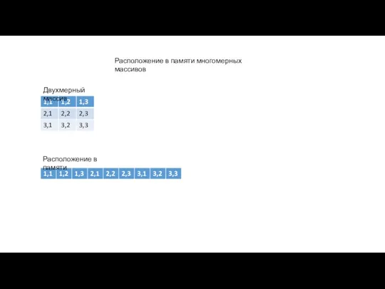 Двухмерный массив Расположение в памяти Расположение в памяти многомерных массивов