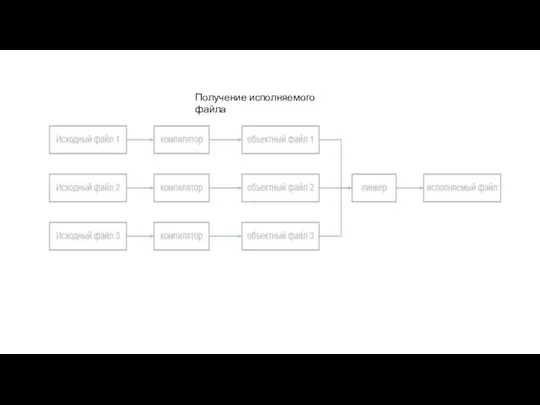 Получение исполняемого файла