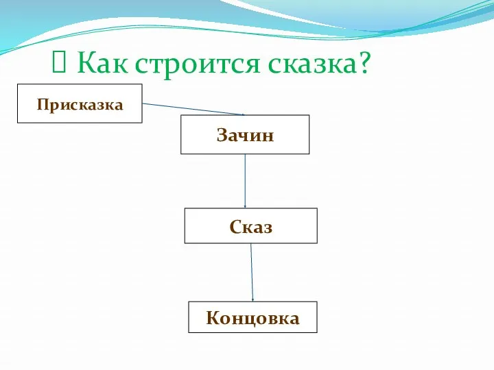 Как строится сказка? Присказка Зачин Сказ Концовка