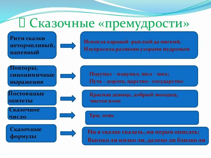 Испекла каравай- рыхлый да мягкий, Изукрасила разными узорами мудреным Сказочные