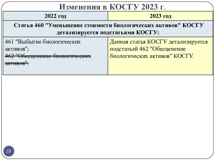 Изменения в КОСГУ 2023 г.