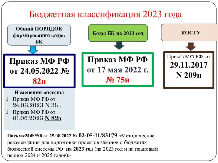 Бюджетная классификация 2023 года gosbu.ru Общий ПОРЯДОК формирования кодов БК