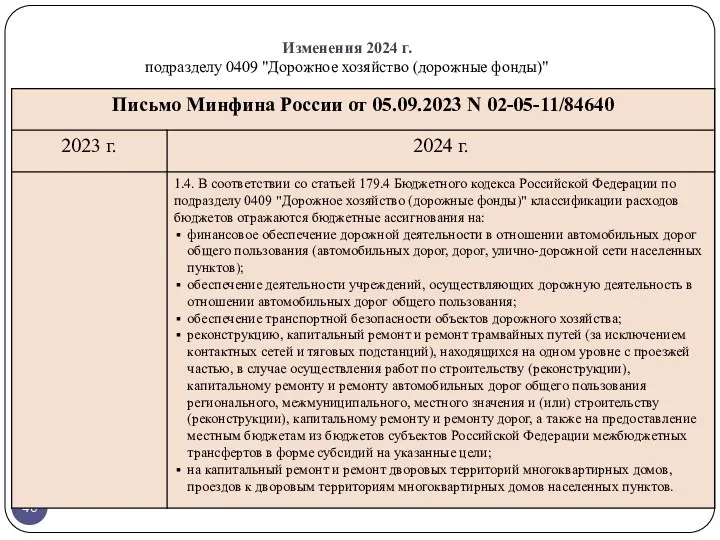 Изменения 2024 г. подразделу 0409 "Дорожное хозяйство (дорожные фонды)"