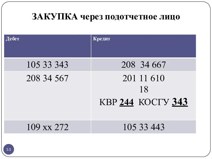 ЗАКУПКА через подотчетное лицо