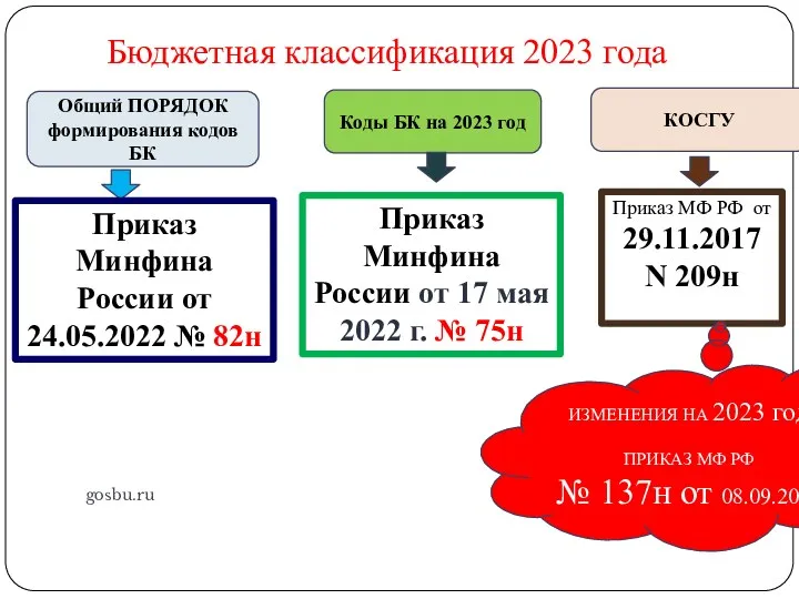 Бюджетная классификация 2023 года gosbu.ru Общий ПОРЯДОК формирования кодов БК