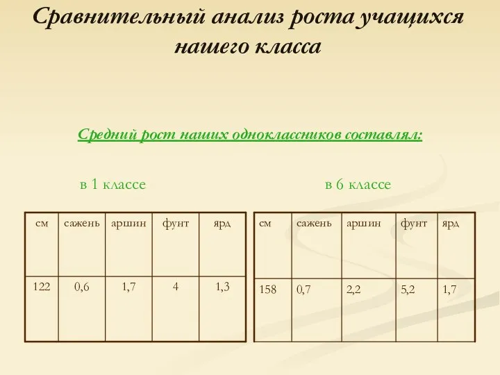 Сравнительный анализ роста учащихся нашего класса Средний рост наших одноклассников