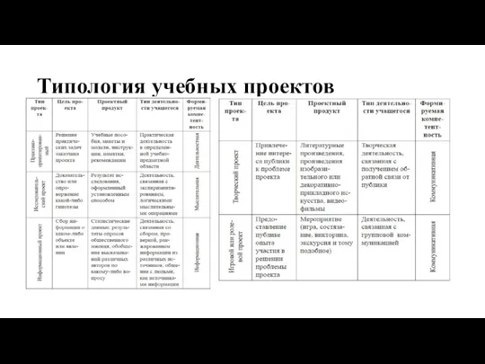 Типология учебных проектов