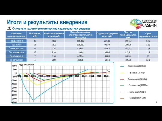 Итоги и результаты внедрения Тавдинская (48 МВт) Туровская (21 МВт)