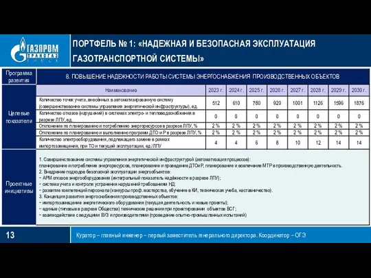 ПОРТФЕЛЬ № 1: «НАДЕЖНАЯ И БЕЗОПАСНАЯ ЭКСПЛУАТАЦИЯ ГАЗОТРАНСПОРТНОЙ СИСТЕМЫ» Куратор