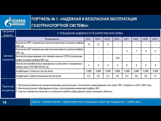 ПОРТФЕЛЬ № 1: «НАДЕЖНАЯ И БЕЗОПАСНАЯ ЭКСПЛУАТАЦИЯ ГАЗОТРАНСПОРТНОЙ СИСТЕМЫ» Куратор