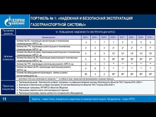 ПОРТФЕЛЬ № 1: «НАДЕЖНАЯ И БЕЗОПАСНАЯ ЭКСПЛУАТАЦИЯ ГАЗОТРАНСПОРТНОЙ СИСТЕМЫ» Куратор