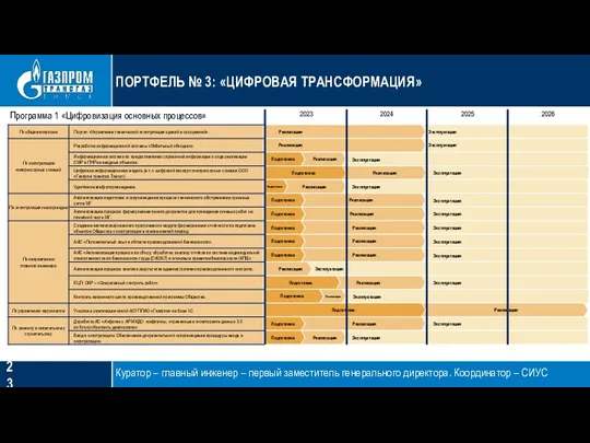 Программа 1 «Цифровизация основных процессов» ПОРТФЕЛЬ № 3: «ЦИФРОВАЯ ТРАНСФОРМАЦИЯ»