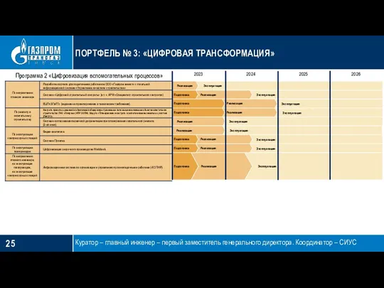 ПОРТФЕЛЬ № 3: «ЦИФРОВАЯ ТРАНСФОРМАЦИЯ» Куратор – главный инженер –