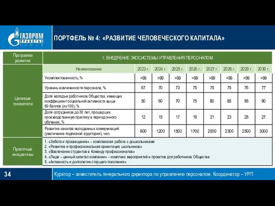 ПОРТФЕЛЬ № 4: «РАЗВИТИЕ ЧЕЛОВЕЧЕСКОГО КАПИТАЛА» Куратор – заместитель генерального