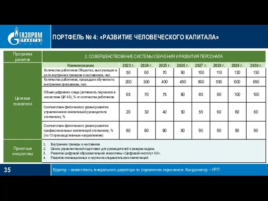 ПОРТФЕЛЬ № 4: «РАЗВИТИЕ ЧЕЛОВЕЧЕСКОГО КАПИТАЛА» Куратор – заместитель генерального