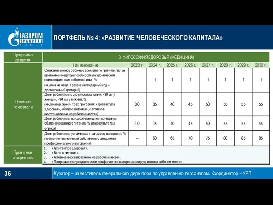 ПОРТФЕЛЬ № 4: «РАЗВИТИЕ ЧЕЛОВЕЧЕСКОГО КАПИТАЛА» Куратор – заместитель генерального