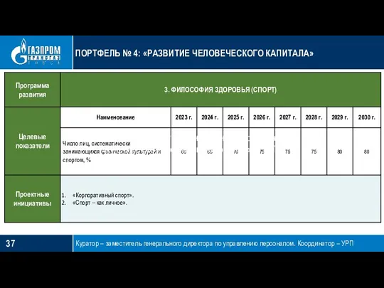 ПОРТФЕЛЬ № 4: «РАЗВИТИЕ ЧЕЛОВЕЧЕСКОГО КАПИТАЛА» Куратор – заместитель генерального