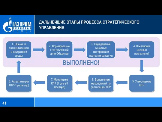 ДАЛЬНЕЙШИЕ ЭТАПЫ ПРОЦЕССА СТРАТЕГИЧЕСКОГО УПРАВЛЕНИЯ ВЫПОЛНЕНО! 1. Оценка и анализ