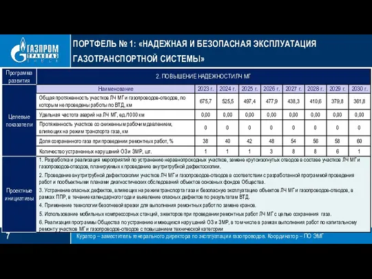 ПОРТФЕЛЬ № 1: «НАДЕЖНАЯ И БЕЗОПАСНАЯ ЭКСПЛУАТАЦИЯ ГАЗОТРАНСПОРТНОЙ СИСТЕМЫ» Куратор