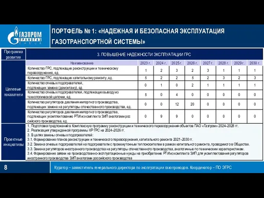 ПОРТФЕЛЬ № 1: «НАДЕЖНАЯ И БЕЗОПАСНАЯ ЭКСПЛУАТАЦИЯ ГАЗОТРАНСПОРТНОЙ СИСТЕМЫ» Куратор