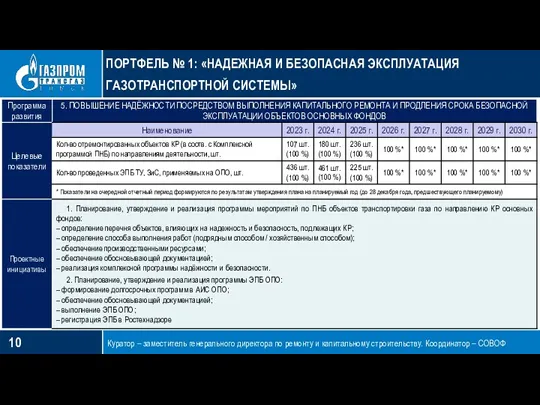 ПОРТФЕЛЬ № 1: «НАДЕЖНАЯ И БЕЗОПАСНАЯ ЭКСПЛУАТАЦИЯ ГАЗОТРАНСПОРТНОЙ СИСТЕМЫ» Куратор